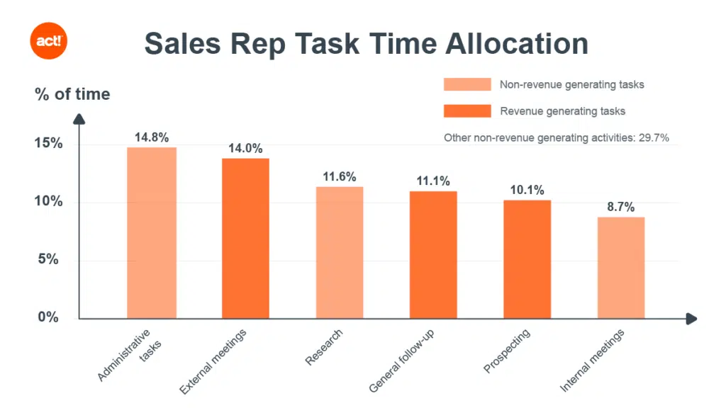 sales rep task time allocation 1024x576 1