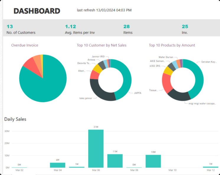 Dashboard DMSv2