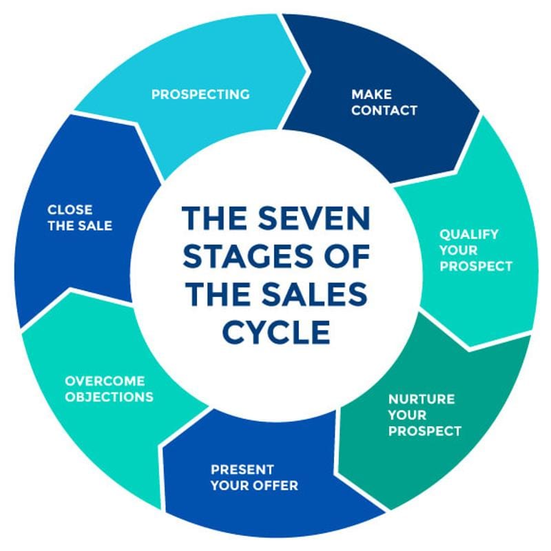 Proses Tahapan Sales Cycle