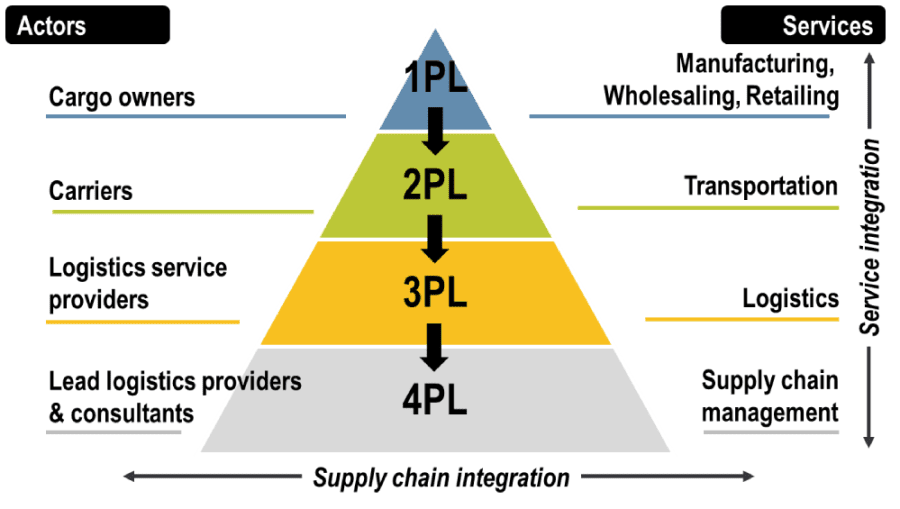 Pengertian Logistic Provider