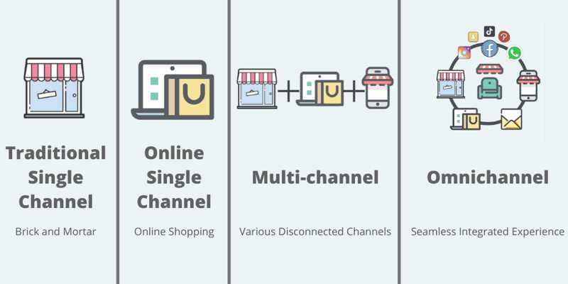 Perbedaan Antara Single-Channel, Multichannel Dan Omnichannel