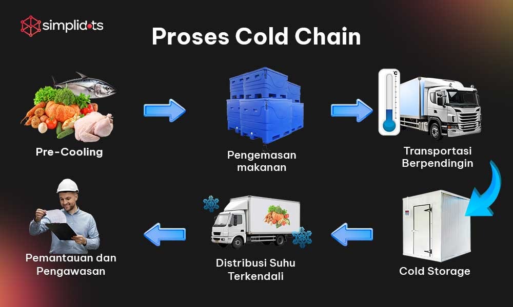 gambar proses chold chain distribusi